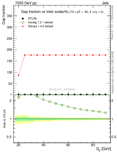 Plot of gapfr-vs-Q0-fb in 7000 GeV pp collisions