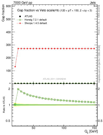 Plot of gapfr-vs-Q0-fb in 7000 GeV pp collisions