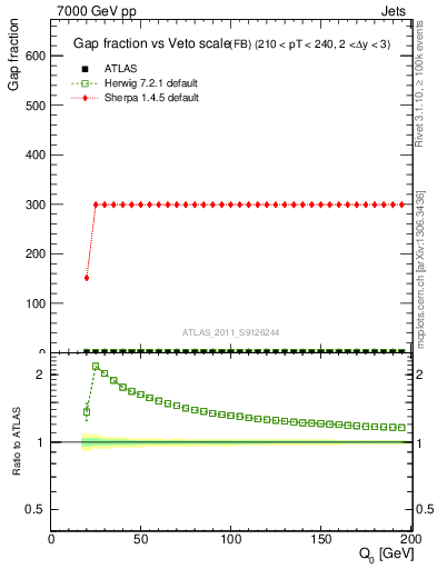 Plot of gapfr-vs-Q0-fb in 7000 GeV pp collisions