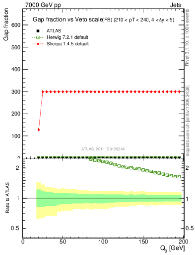 Plot of gapfr-vs-Q0-fb in 7000 GeV pp collisions