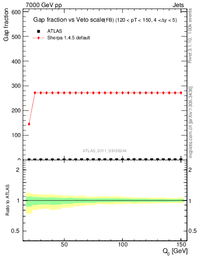 Plot of gapfr-vs-Q0-fb in 7000 GeV pp collisions