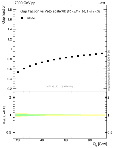 Plot of gapfr-vs-Q0-fb in 7000 GeV pp collisions