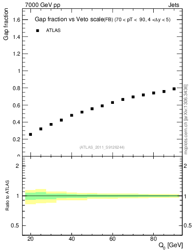 Plot of gapfr-vs-Q0-fb in 7000 GeV pp collisions