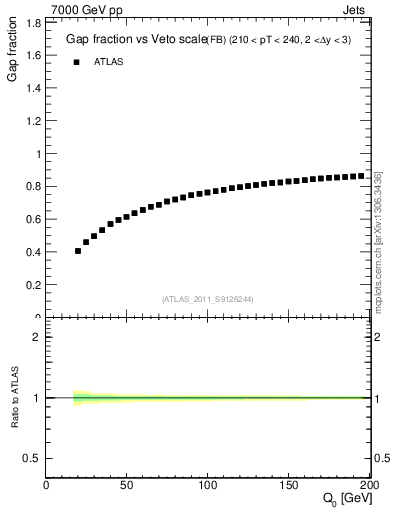 Plot of gapfr-vs-Q0-fb in 7000 GeV pp collisions