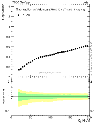 Plot of gapfr-vs-Q0-fb in 7000 GeV pp collisions