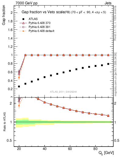 Plot of gapfr-vs-Q0-fb in 7000 GeV pp collisions