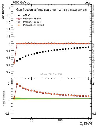Plot of gapfr-vs-Q0-fb in 7000 GeV pp collisions