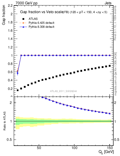 Plot of gapfr-vs-Q0-fb in 7000 GeV pp collisions