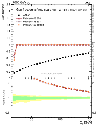Plot of gapfr-vs-Q0-fb in 7000 GeV pp collisions