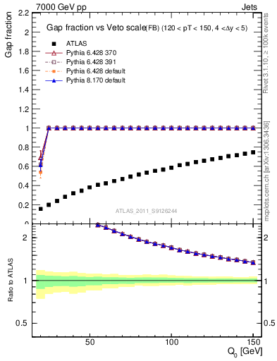 Plot of gapfr-vs-Q0-fb in 7000 GeV pp collisions