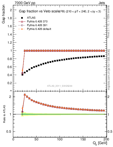 Plot of gapfr-vs-Q0-fb in 7000 GeV pp collisions