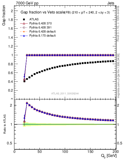 Plot of gapfr-vs-Q0-fb in 7000 GeV pp collisions