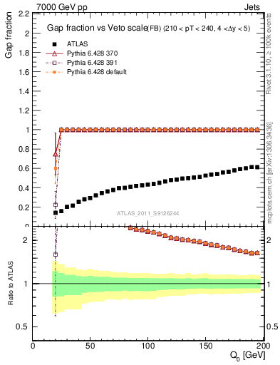Plot of gapfr-vs-Q0-fb in 7000 GeV pp collisions