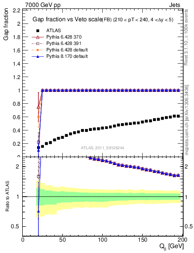 Plot of gapfr-vs-Q0-fb in 7000 GeV pp collisions