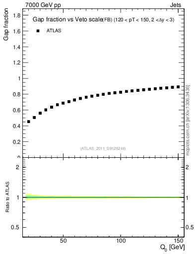 Plot of gapfr-vs-Q0-fb in 7000 GeV pp collisions