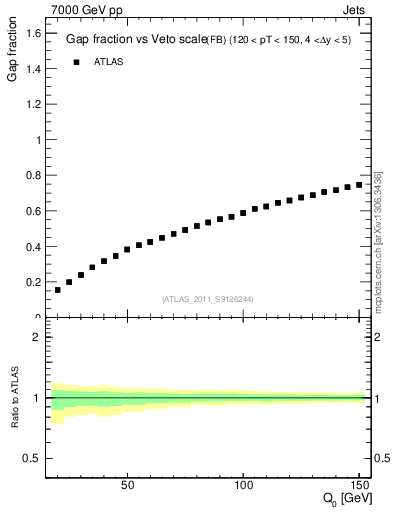 Plot of gapfr-vs-Q0-fb in 7000 GeV pp collisions