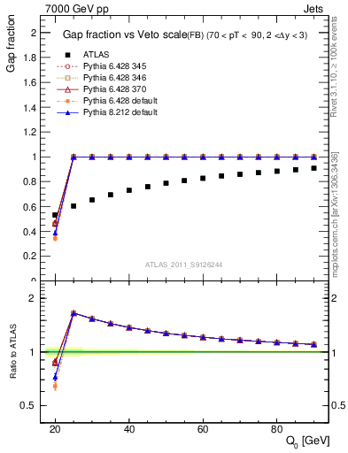 Plot of gapfr-vs-Q0-fb in 7000 GeV pp collisions