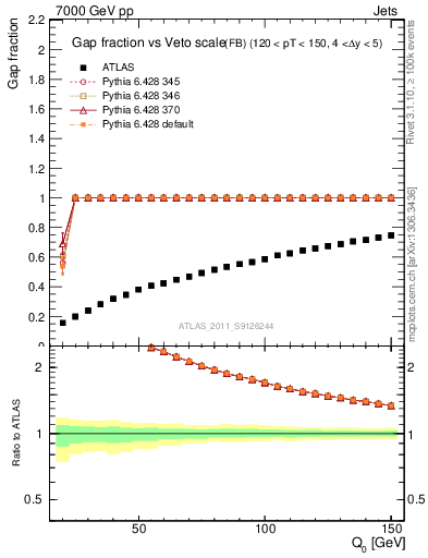 Plot of gapfr-vs-Q0-fb in 7000 GeV pp collisions