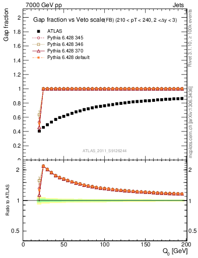 Plot of gapfr-vs-Q0-fb in 7000 GeV pp collisions