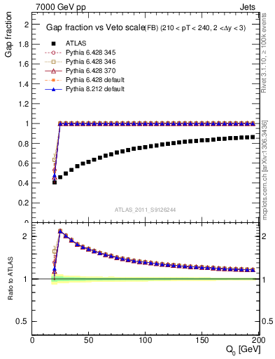Plot of gapfr-vs-Q0-fb in 7000 GeV pp collisions