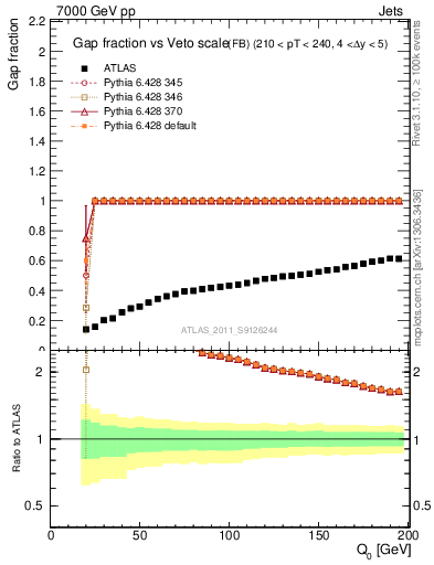Plot of gapfr-vs-Q0-fb in 7000 GeV pp collisions
