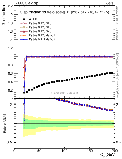 Plot of gapfr-vs-Q0-fb in 7000 GeV pp collisions