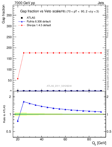 Plot of gapfr-vs-Q0-fb in 7000 GeV pp collisions
