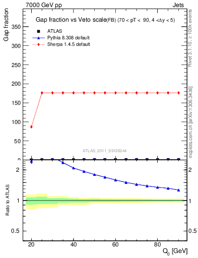 Plot of gapfr-vs-Q0-fb in 7000 GeV pp collisions