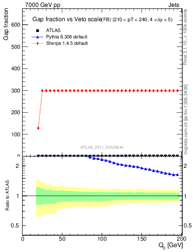 Plot of gapfr-vs-Q0-fb in 7000 GeV pp collisions