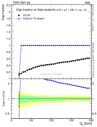 Plot of gapfr-vs-Q0-fb in 7000 GeV pp collisions