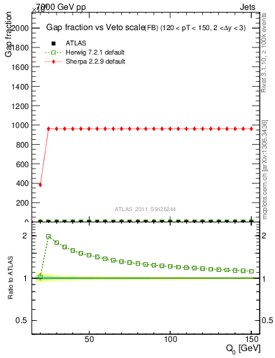 Plot of gapfr-vs-Q0-fb in 7000 GeV pp collisions