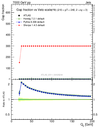 Plot of gapfr-vs-Q0-fb in 7000 GeV pp collisions