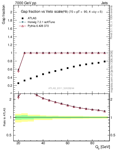 Plot of gapfr-vs-Q0-fb in 7000 GeV pp collisions