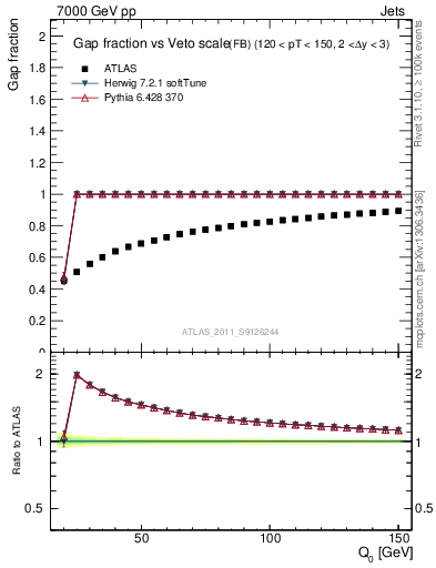 Plot of gapfr-vs-Q0-fb in 7000 GeV pp collisions