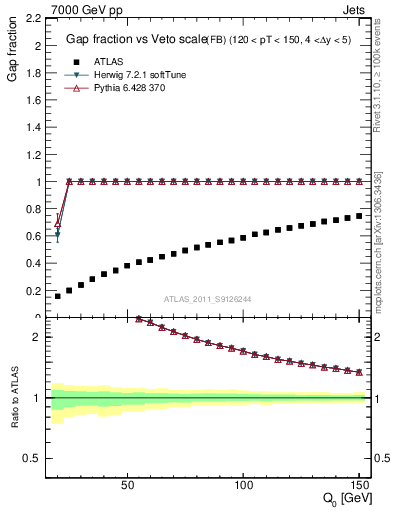 Plot of gapfr-vs-Q0-fb in 7000 GeV pp collisions