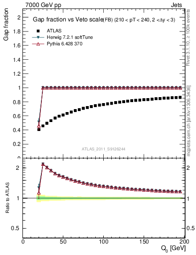 Plot of gapfr-vs-Q0-fb in 7000 GeV pp collisions