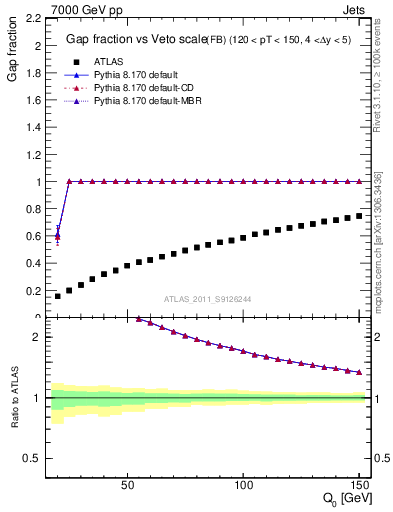Plot of gapfr-vs-Q0-fb in 7000 GeV pp collisions