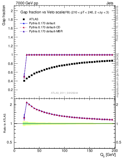 Plot of gapfr-vs-Q0-fb in 7000 GeV pp collisions