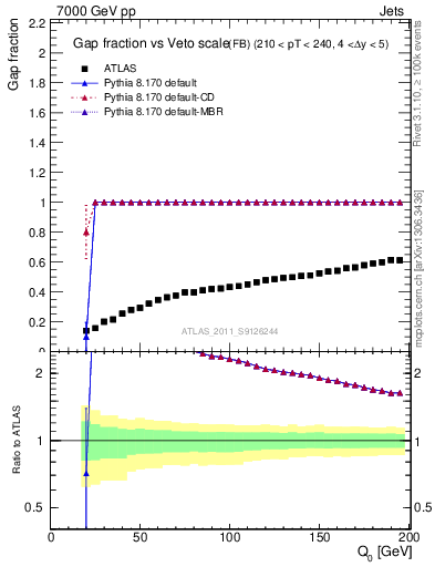 Plot of gapfr-vs-Q0-fb in 7000 GeV pp collisions