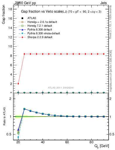 Plot of gapfr-vs-Q0-lj in 7000 GeV pp collisions