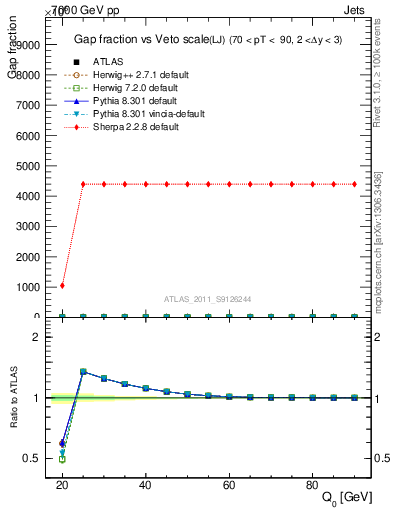 Plot of gapfr-vs-Q0-lj in 7000 GeV pp collisions