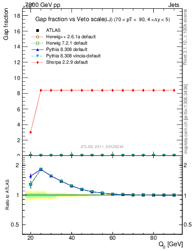 Plot of gapfr-vs-Q0-lj in 7000 GeV pp collisions