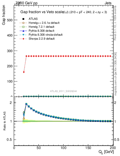 Plot of gapfr-vs-Q0-lj in 7000 GeV pp collisions