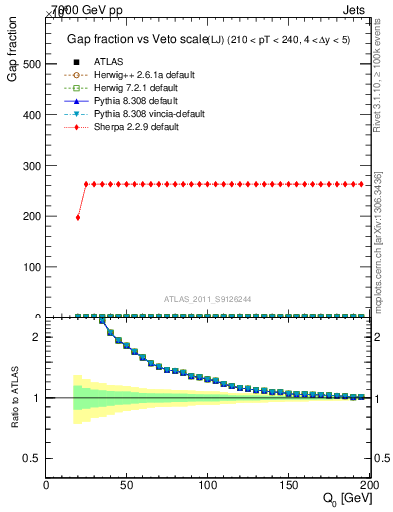 Plot of gapfr-vs-Q0-lj in 7000 GeV pp collisions