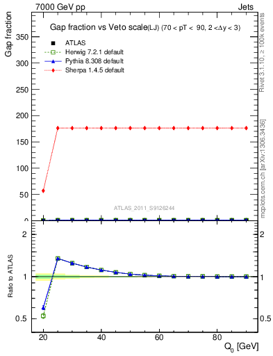 Plot of gapfr-vs-Q0-lj in 7000 GeV pp collisions