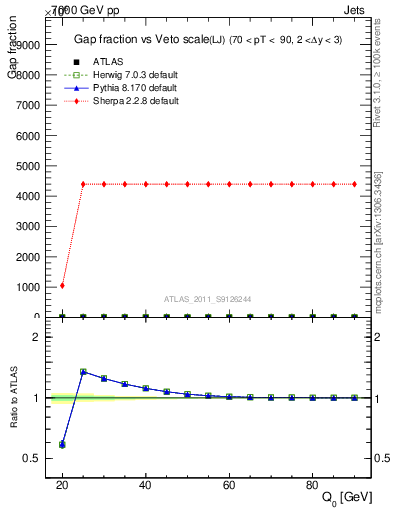 Plot of gapfr-vs-Q0-lj in 7000 GeV pp collisions