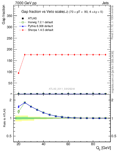Plot of gapfr-vs-Q0-lj in 7000 GeV pp collisions