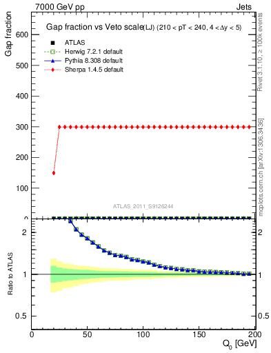 Plot of gapfr-vs-Q0-lj in 7000 GeV pp collisions
