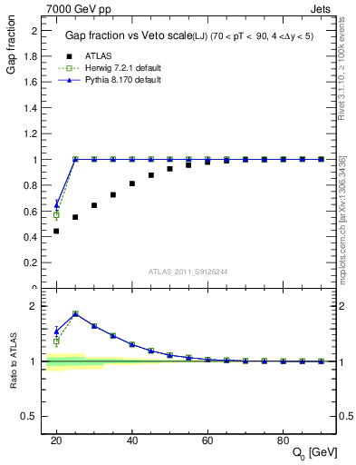 Plot of gapfr-vs-Q0-lj in 7000 GeV pp collisions
