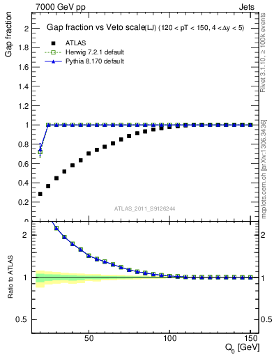 Plot of gapfr-vs-Q0-lj in 7000 GeV pp collisions
